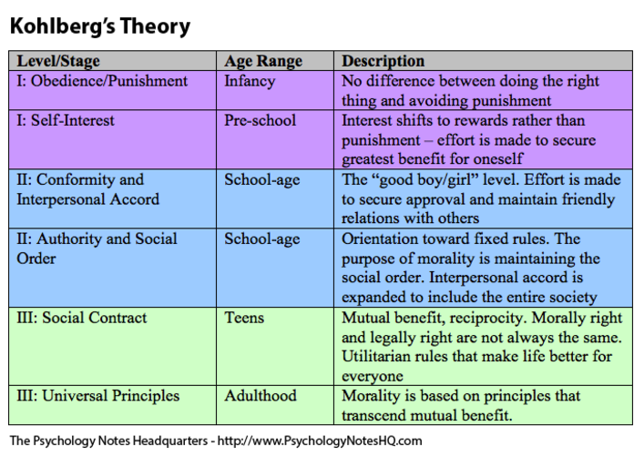 Kohlberg Theory Of Moral Development Chart
